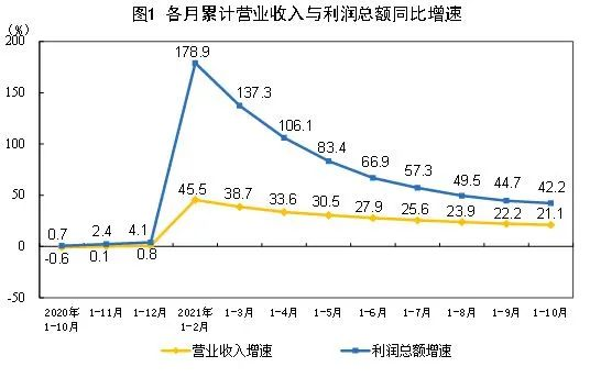 2021年末季度規模以上工業噴涂設備企業收益穩步上升
