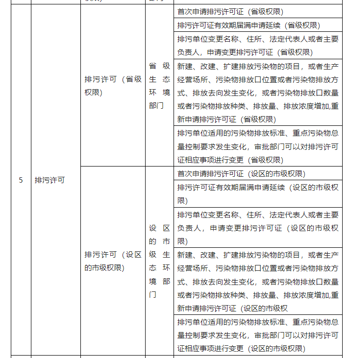 生態環境部發布排污許可省級、設區的市級權限