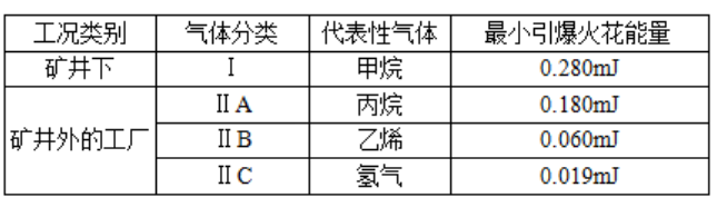 漲知識│防爆等級的劃分標準全解析